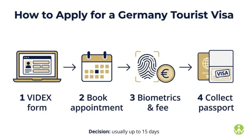 How to apply for a Germany tourist visa in four steps: VIDEX form, appointment, biometrics, collect passport