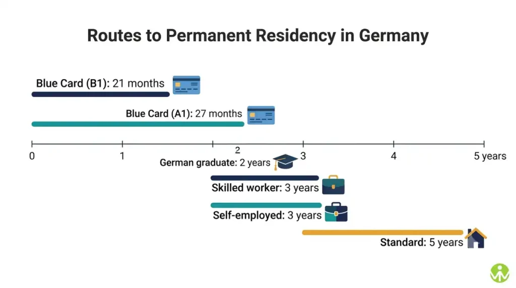 Routes to permanent residency in Germany compared by waiting time, pension months and German level