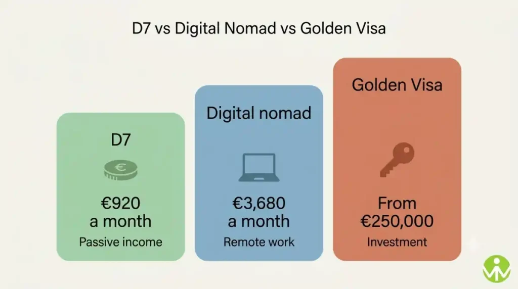 Types of Portugal visa compared: D7 at 920 euros, digital nomad at 3,680 euros and Golden Visa from 250,000 euros