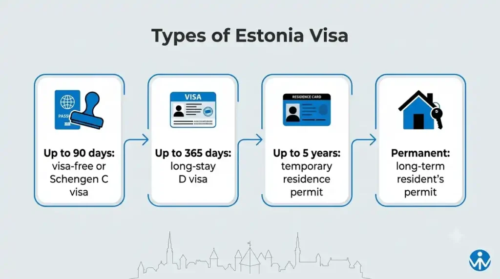 Types of Estonia visa: Schengen short stay, long-stay D visa and residence permits compared