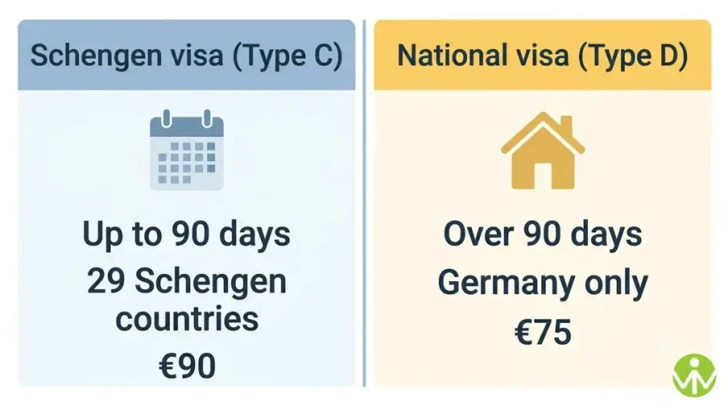 Types of Germany visa compared: Schengen Type C up to 90 days versus national Type D over 90 days