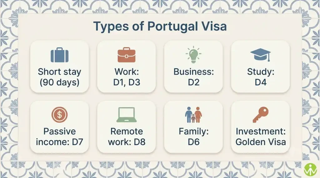 Types of Portugal visa overview showing Schengen, work, study, D7, digital nomad, family and Golden Visa routes