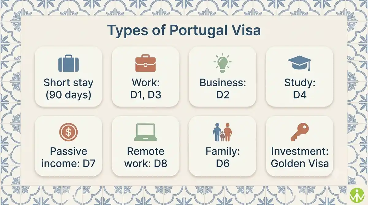 Types of Portugal visa overview showing Schengen, work, study, D7, digital nomad, family and Golden Visa routes